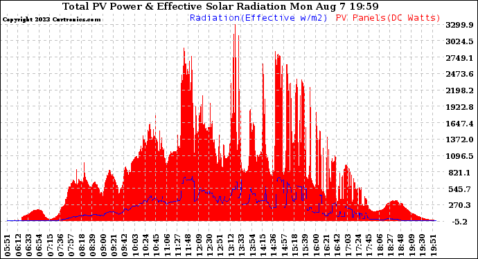 Solar PV/Inverter Performance Total PV Panel Power Output & Effective Solar Radiation