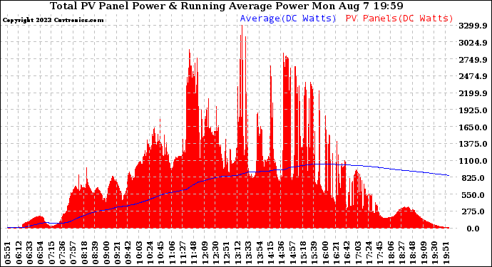 Solar PV/Inverter Performance Total PV Panel & Running Average Power Output