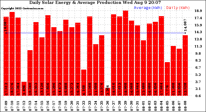 Solar PV/Inverter Performance Daily Solar Energy Production