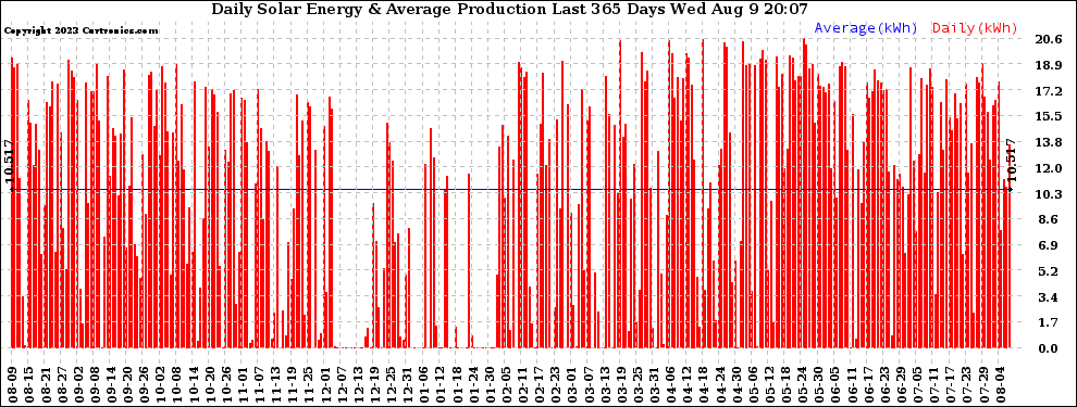 Solar PV/Inverter Performance Daily Solar Energy Production Last 365 Days