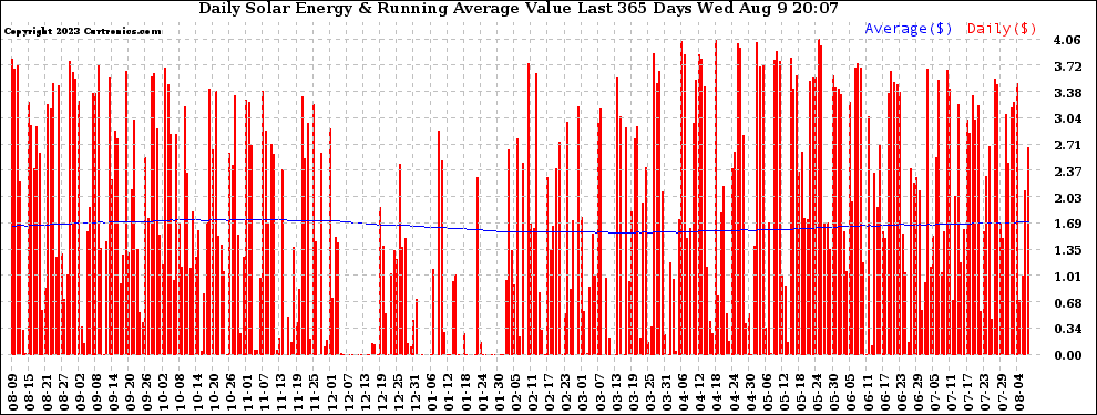 Solar PV/Inverter Performance Daily Solar Energy Production Value Running Average Last 365 Days