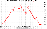 Solar PV/Inverter Performance Daily Energy Production Per Minute