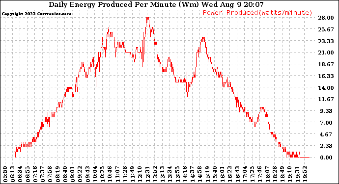 Solar PV/Inverter Performance Daily Energy Production Per Minute