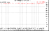 Solar PV/Inverter Performance Grid Voltage