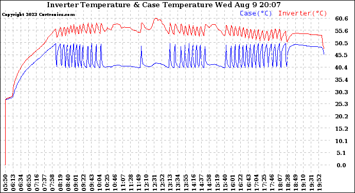 Solar PV/Inverter Performance Inverter Operating Temperature