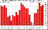 Solar PV/Inverter Performance Monthly Solar Energy Production Average Per Day (KWh)