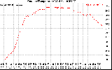 Solar PV/Inverter Performance Outdoor Temperature