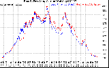 Solar PV/Inverter Performance Photovoltaic Panel Current Output