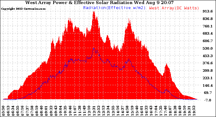 Solar PV/Inverter Performance West Array Power Output & Effective Solar Radiation