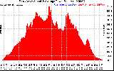 Solar PV/Inverter Performance West Array Actual & Average Power Output