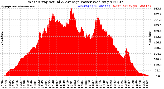 Solar PV/Inverter Performance West Array Actual & Average Power Output