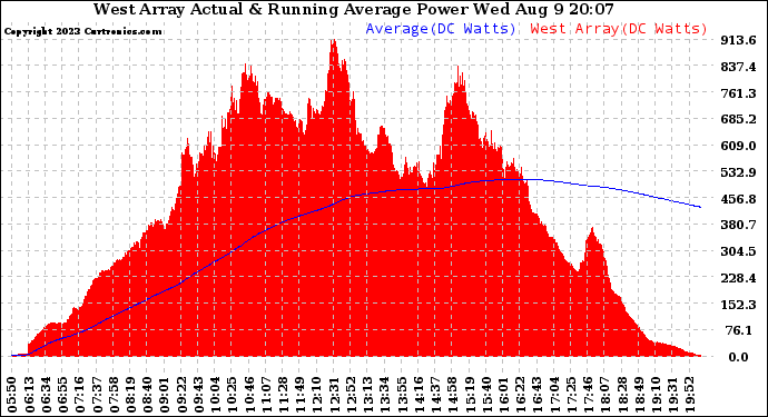 Solar PV/Inverter Performance West Array Actual & Running Average Power Output