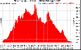 Solar PV/Inverter Performance East Array Actual & Average Power Output