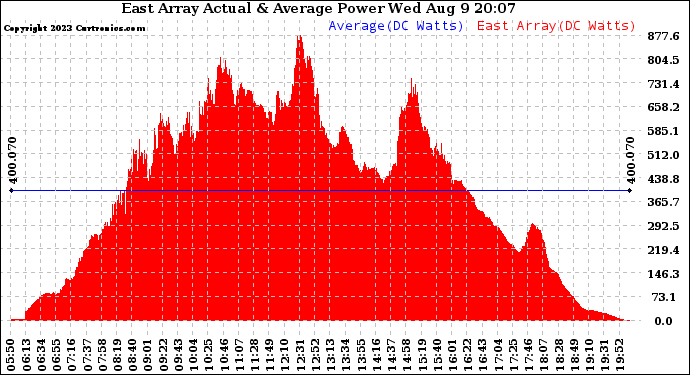 Solar PV/Inverter Performance East Array Actual & Average Power Output