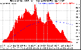 Solar PV/Inverter Performance East Array Actual & Running Average Power Output