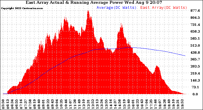 Solar PV/Inverter Performance East Array Actual & Running Average Power Output