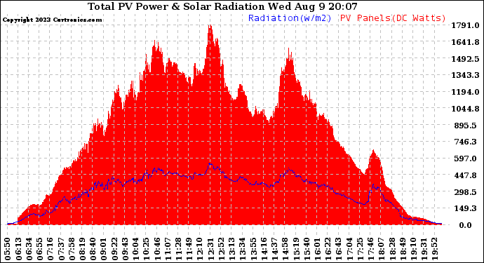 Solar PV/Inverter Performance Total PV Panel Power Output & Solar Radiation