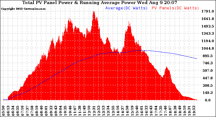 Solar PV/Inverter Performance Total PV Panel & Running Average Power Output