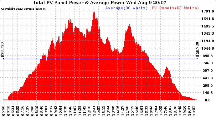 Solar PV/Inverter Performance Total PV Panel Power Output