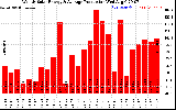 Solar PV/Inverter Performance Weekly Solar Energy Production