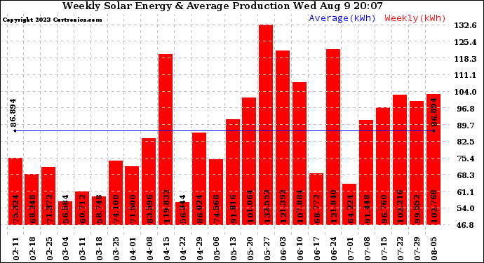 Solar PV/Inverter Performance Weekly Solar Energy Production