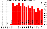 Solar PV/Inverter Performance Yearly Solar Energy Production