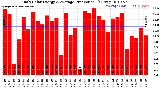 Solar PV/Inverter Performance Daily Solar Energy Production