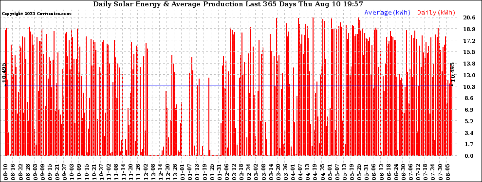 Solar PV/Inverter Performance Daily Solar Energy Production Last 365 Days