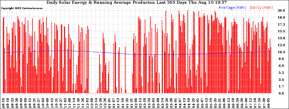 Solar PV/Inverter Performance Daily Solar Energy Production Running Average Last 365 Days