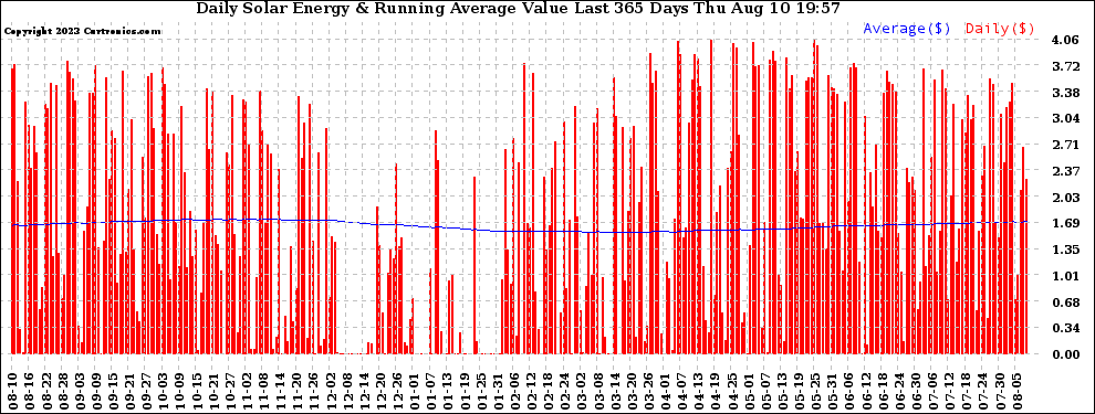 Solar PV/Inverter Performance Daily Solar Energy Production Value Running Average Last 365 Days