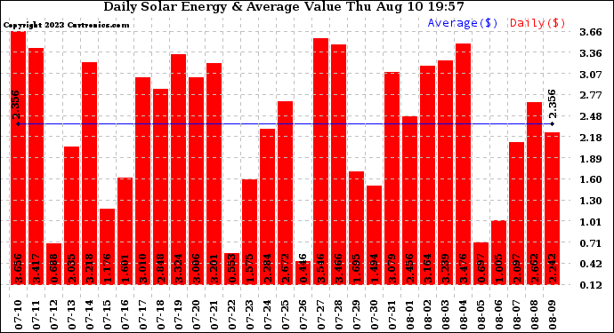 Solar PV/Inverter Performance Daily Solar Energy Production Value