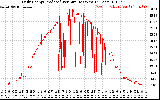 Solar PV/Inverter Performance Daily Energy Production Per Minute