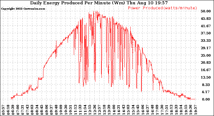 Solar PV/Inverter Performance Daily Energy Production Per Minute