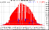 Solar PV/Inverter Performance Grid Power & Solar Radiation