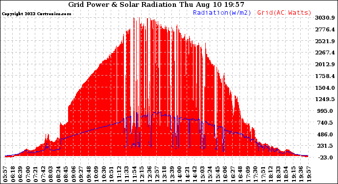 Solar PV/Inverter Performance Grid Power & Solar Radiation