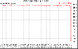 Solar PV/Inverter Performance Grid Voltage