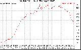 Solar PV/Inverter Performance Outdoor Temperature