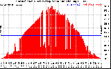 Solar PV/Inverter Performance Solar Radiation & Day Average per Minute