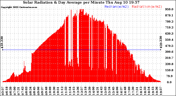 Solar PV/Inverter Performance Solar Radiation & Day Average per Minute