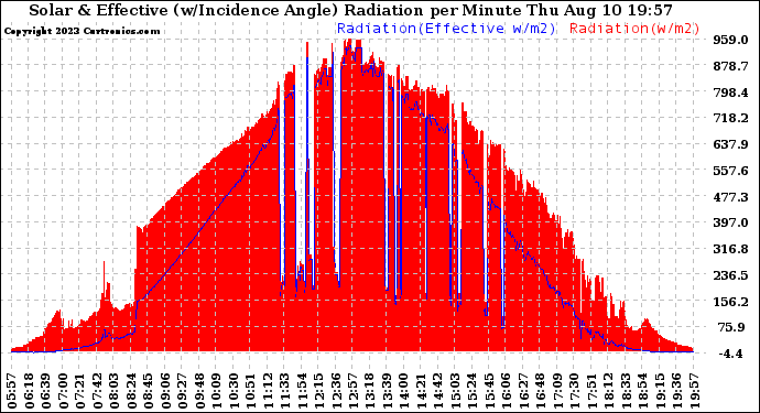 Solar PV/Inverter Performance Solar Radiation & Effective Solar Radiation per Minute