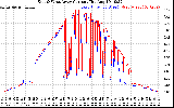 Solar PV/Inverter Performance Photovoltaic Panel Current Output