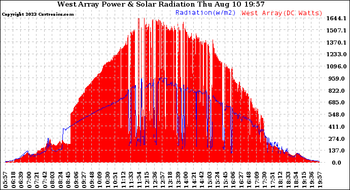 Solar PV/Inverter Performance West Array Power Output & Solar Radiation