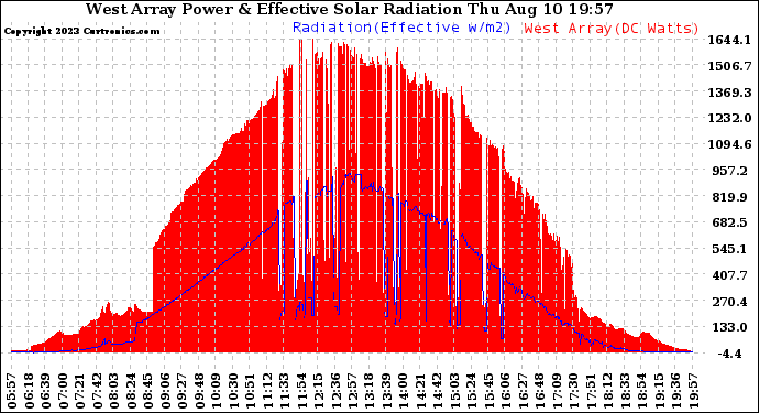 Solar PV/Inverter Performance West Array Power Output & Effective Solar Radiation