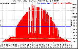 Solar PV/Inverter Performance West Array Actual & Average Power Output