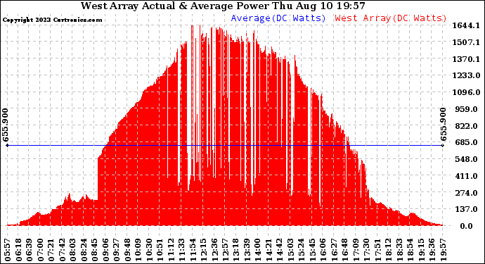 Solar PV/Inverter Performance West Array Actual & Average Power Output