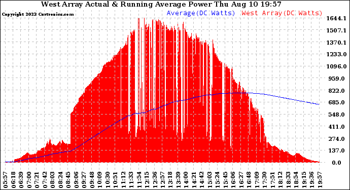 Solar PV/Inverter Performance West Array Actual & Running Average Power Output