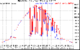 Solar PV/Inverter Performance Photovoltaic Panel Power Output