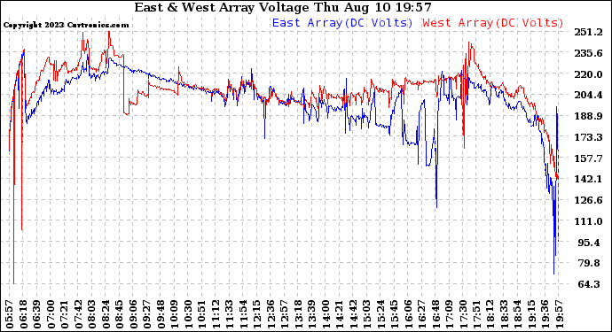 Solar PV/Inverter Performance Photovoltaic Panel Voltage Output