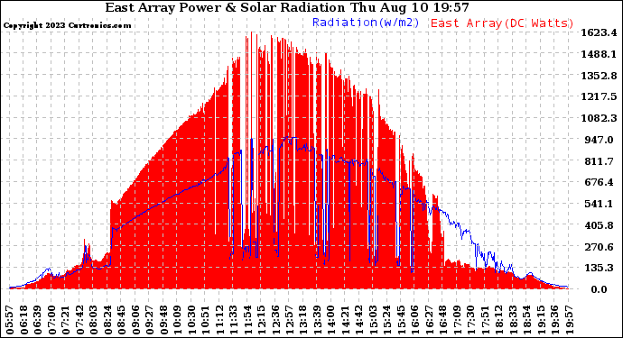 Solar PV/Inverter Performance East Array Power Output & Solar Radiation