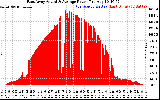 Solar PV/Inverter Performance East Array Actual & Average Power Output